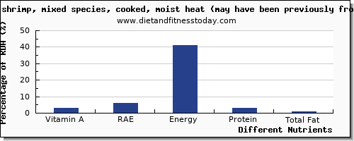 chart to show highest vitamin a, rae in vitamin a in shrimp per 100g